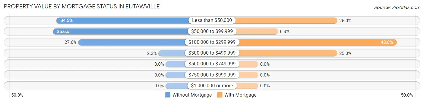 Property Value by Mortgage Status in Eutawville