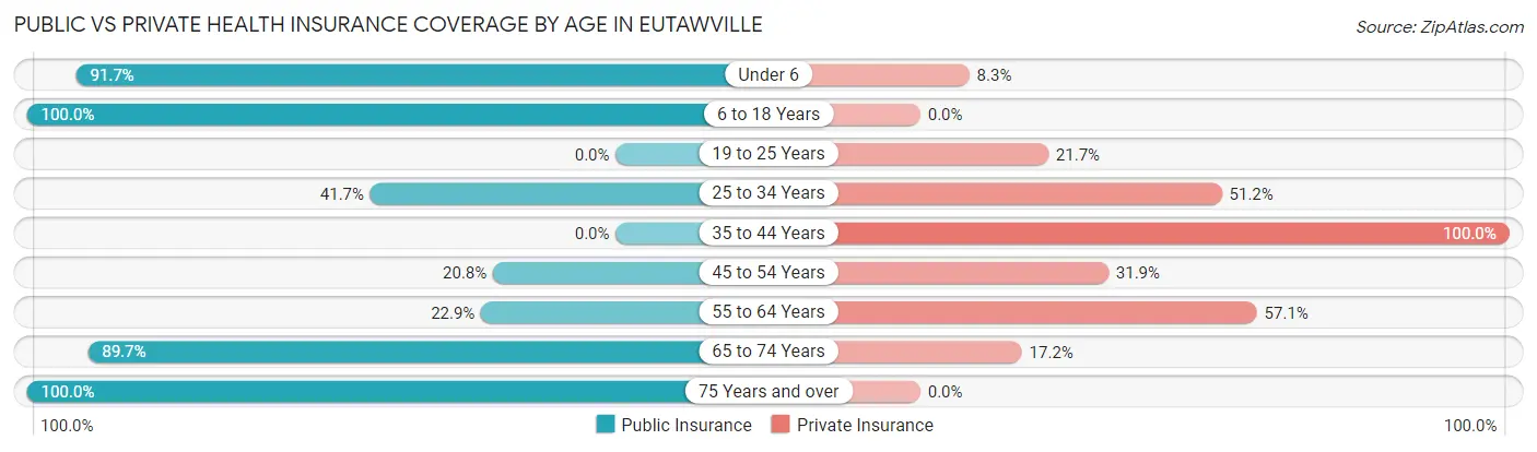 Public vs Private Health Insurance Coverage by Age in Eutawville