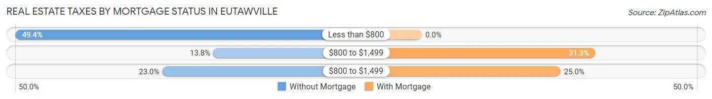 Real Estate Taxes by Mortgage Status in Eutawville