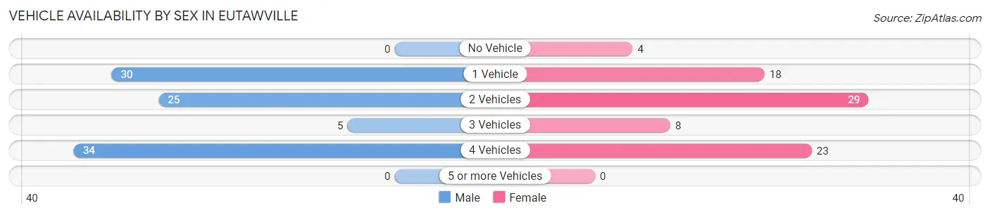 Vehicle Availability by Sex in Eutawville