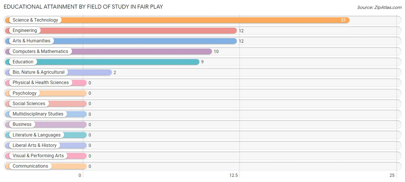 Educational Attainment by Field of Study in Fair Play