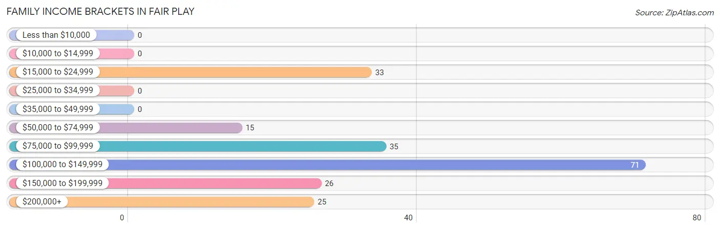 Family Income Brackets in Fair Play