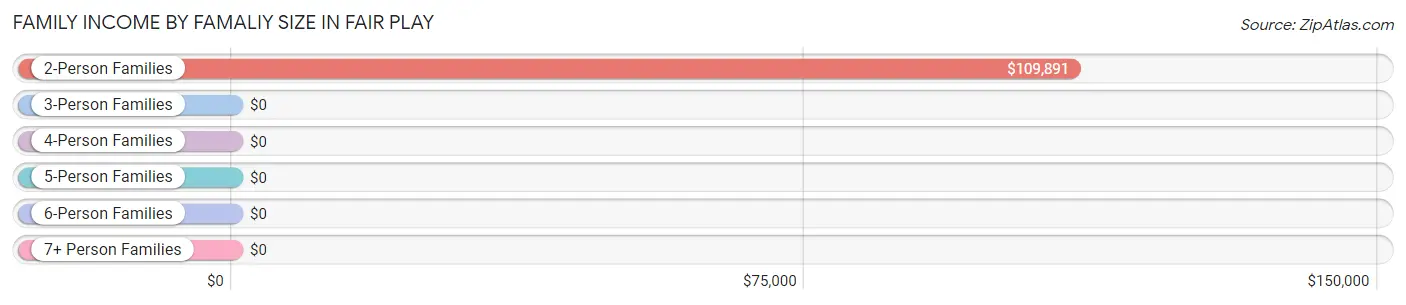 Family Income by Famaliy Size in Fair Play