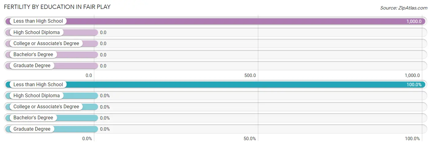 Female Fertility by Education Attainment in Fair Play