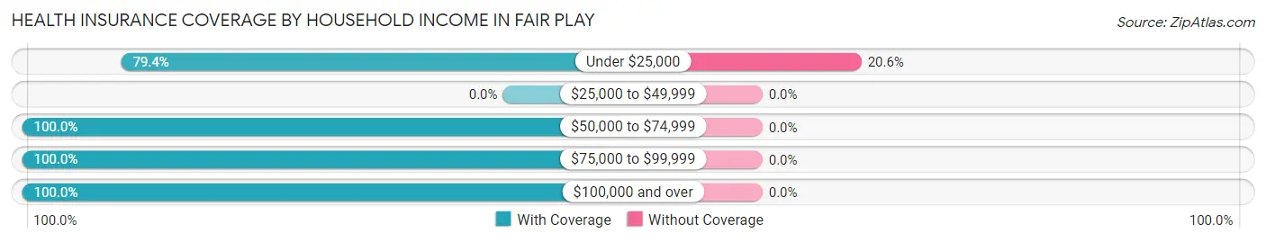 Health Insurance Coverage by Household Income in Fair Play