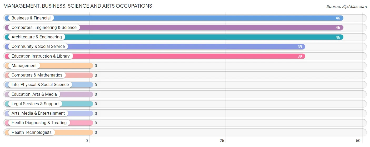 Management, Business, Science and Arts Occupations in Fair Play