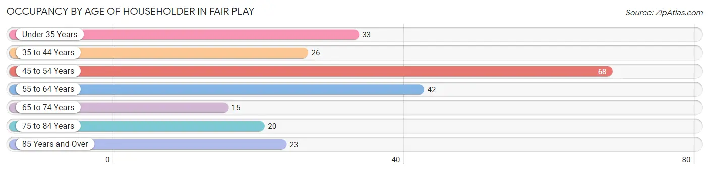 Occupancy by Age of Householder in Fair Play