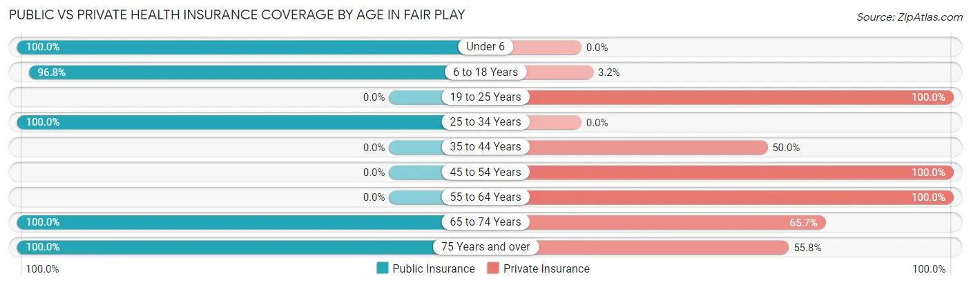 Public vs Private Health Insurance Coverage by Age in Fair Play