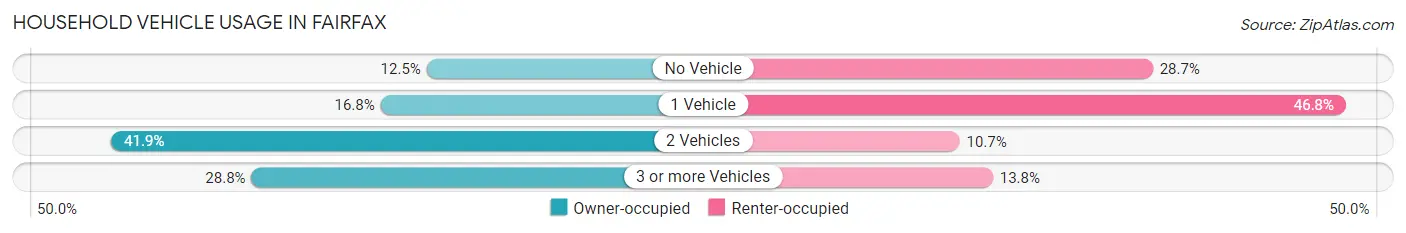 Household Vehicle Usage in Fairfax