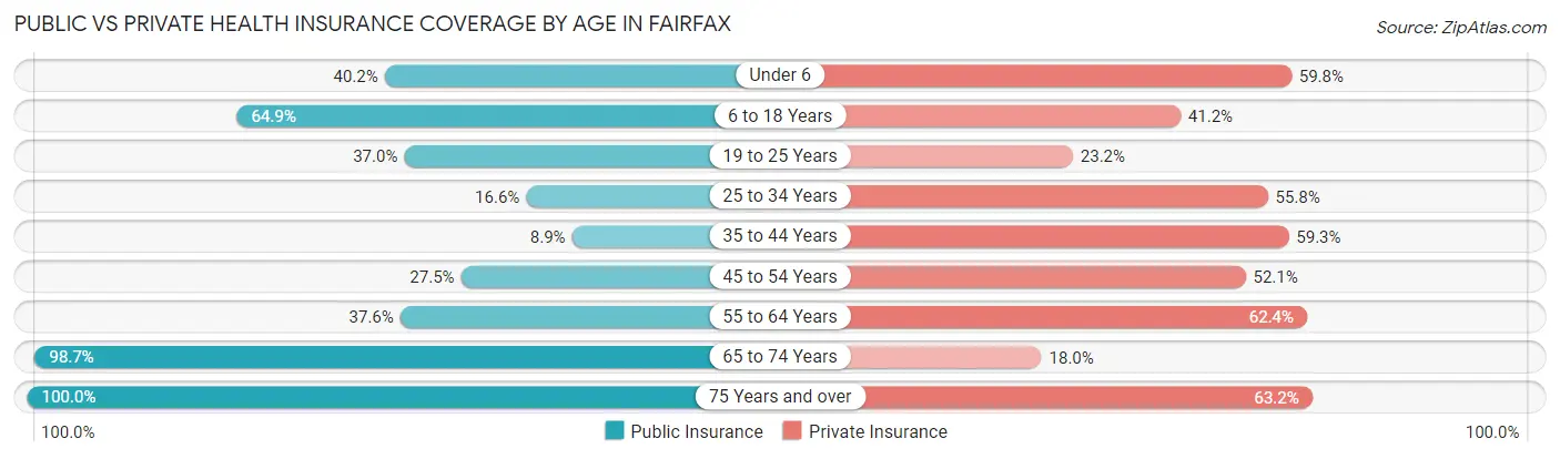 Public vs Private Health Insurance Coverage by Age in Fairfax