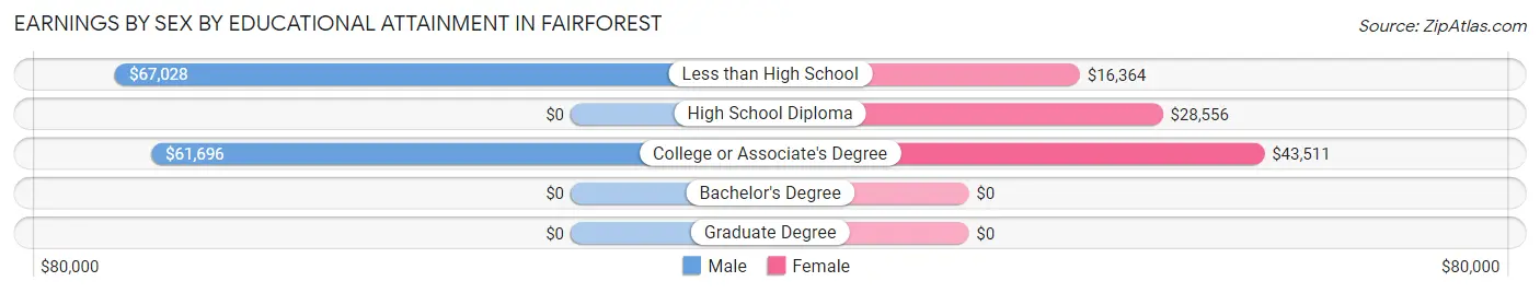 Earnings by Sex by Educational Attainment in Fairforest