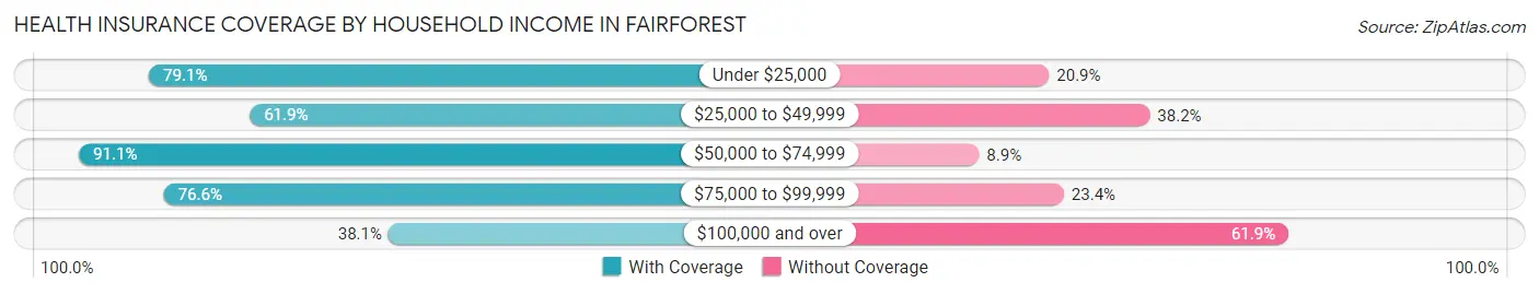 Health Insurance Coverage by Household Income in Fairforest