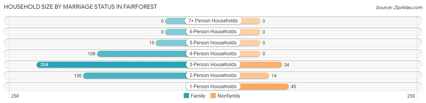 Household Size by Marriage Status in Fairforest