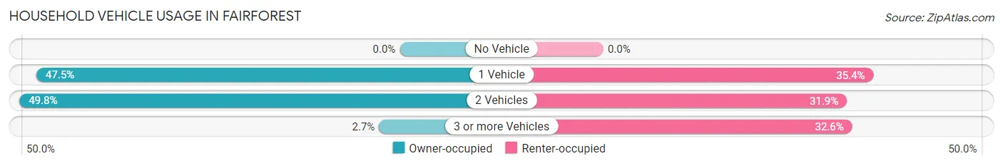 Household Vehicle Usage in Fairforest