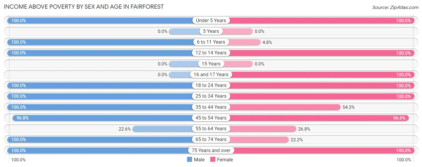 Income Above Poverty by Sex and Age in Fairforest