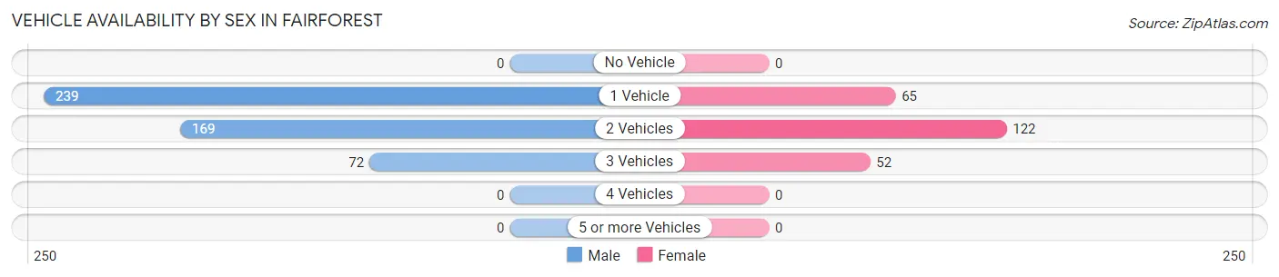 Vehicle Availability by Sex in Fairforest