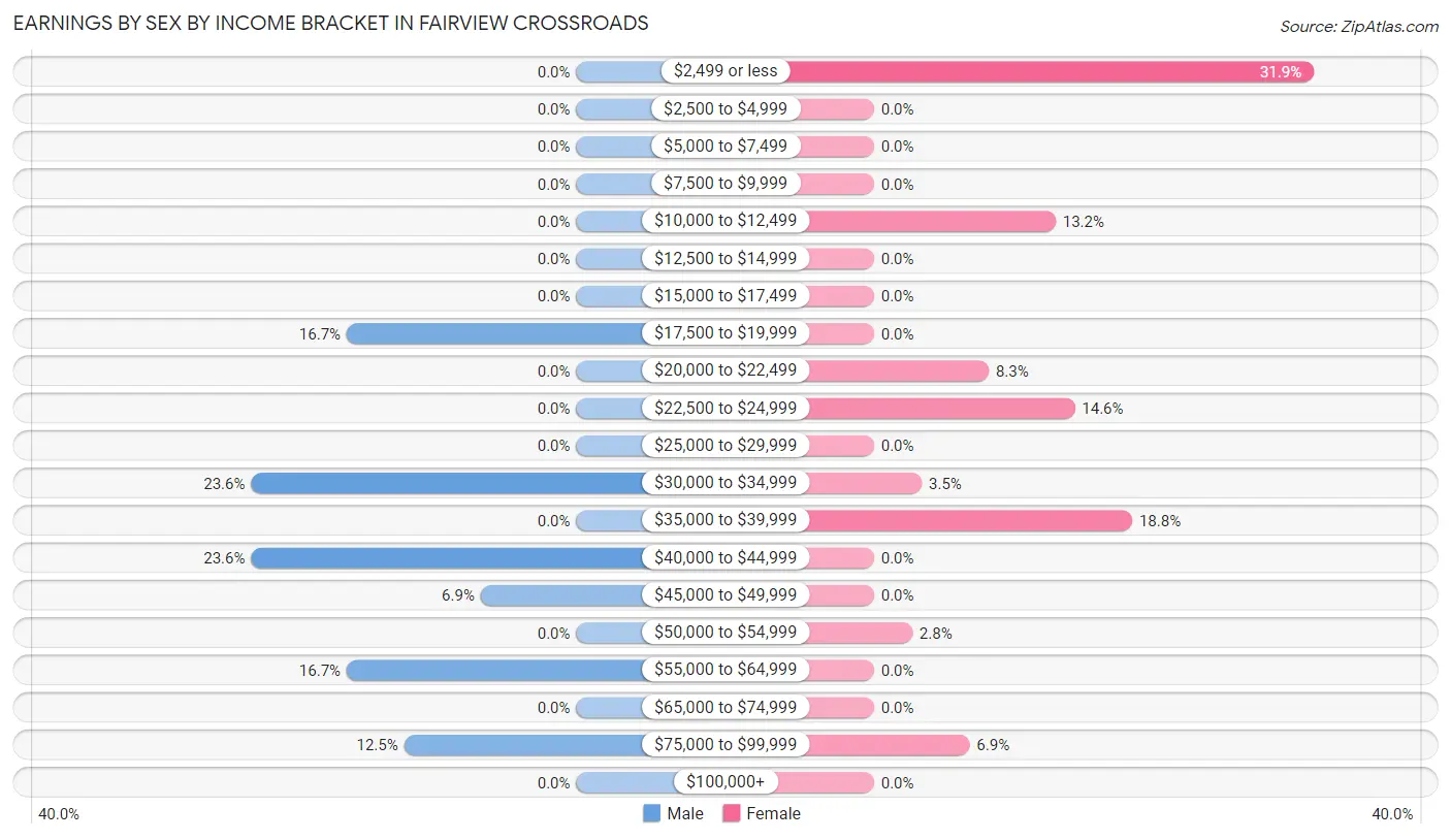 Earnings by Sex by Income Bracket in Fairview Crossroads