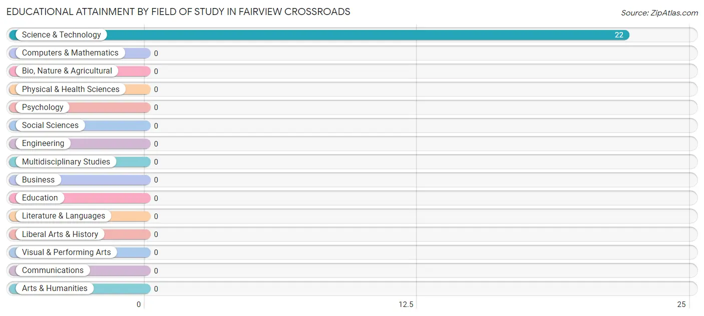 Educational Attainment by Field of Study in Fairview Crossroads