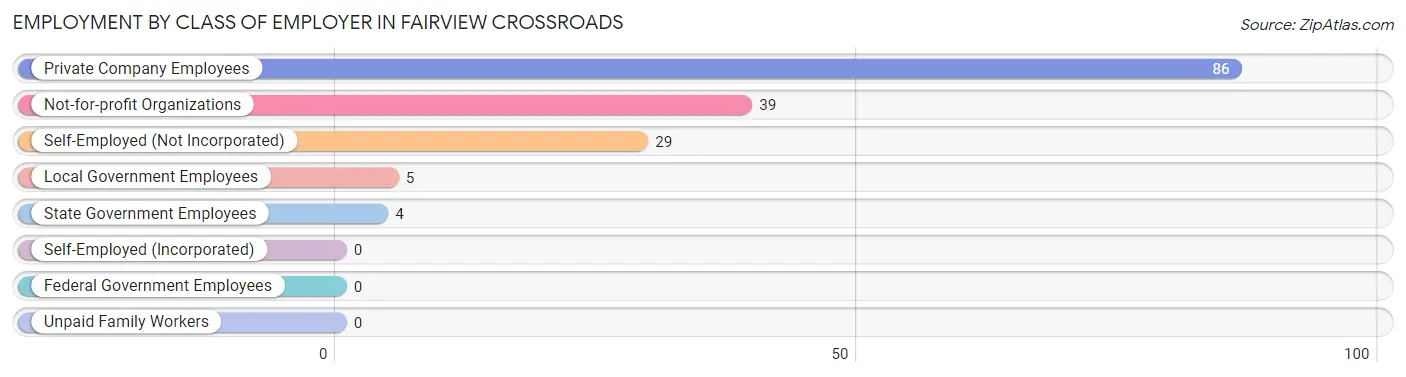 Employment by Class of Employer in Fairview Crossroads