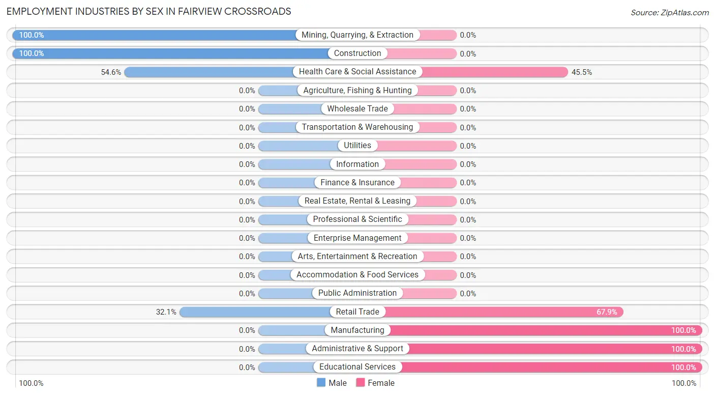 Employment Industries by Sex in Fairview Crossroads