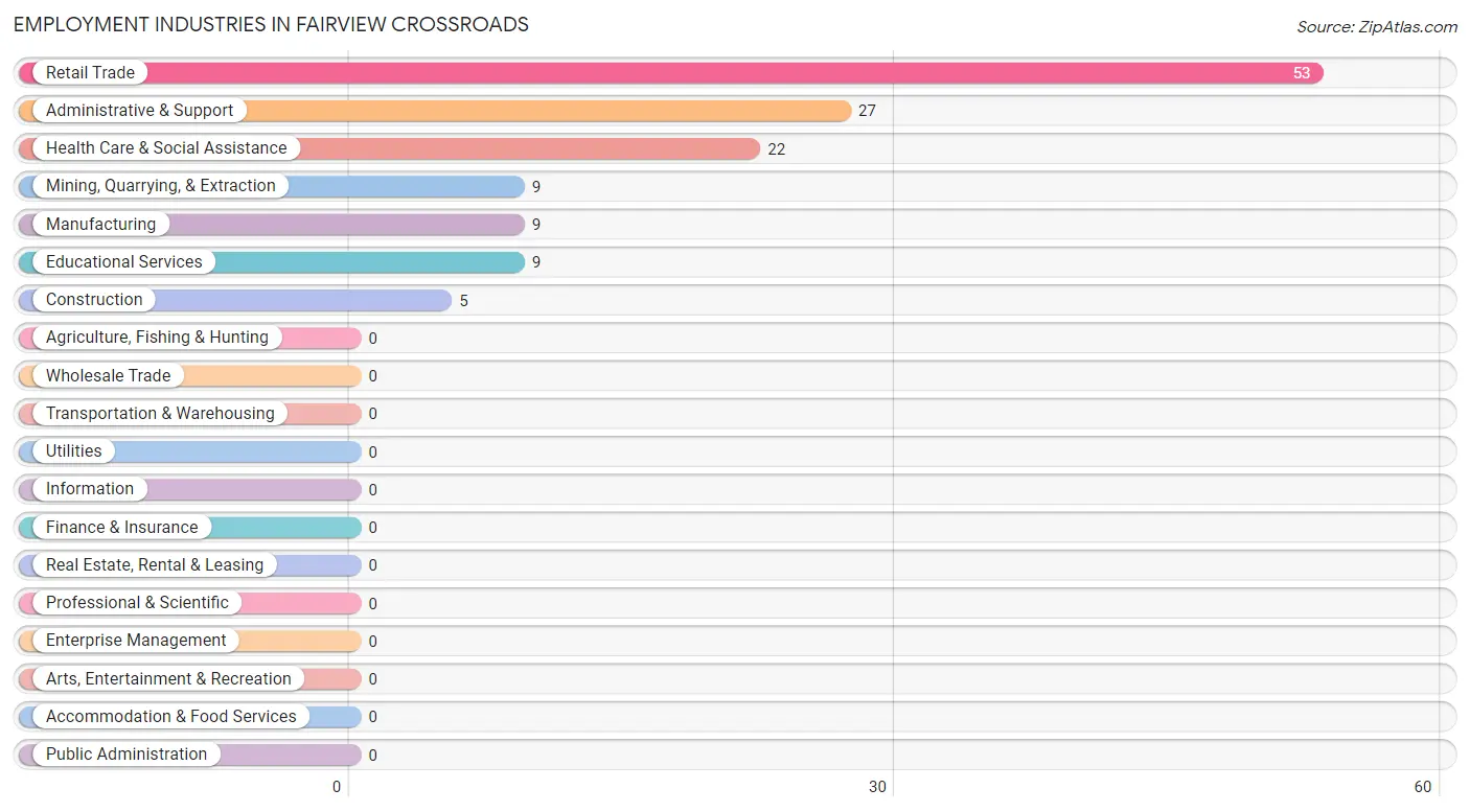 Employment Industries in Fairview Crossroads