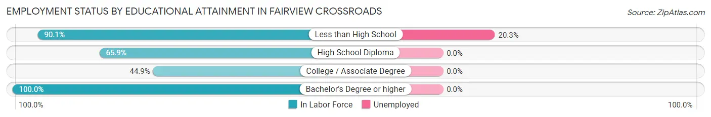 Employment Status by Educational Attainment in Fairview Crossroads