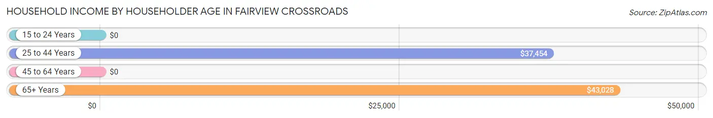 Household Income by Householder Age in Fairview Crossroads