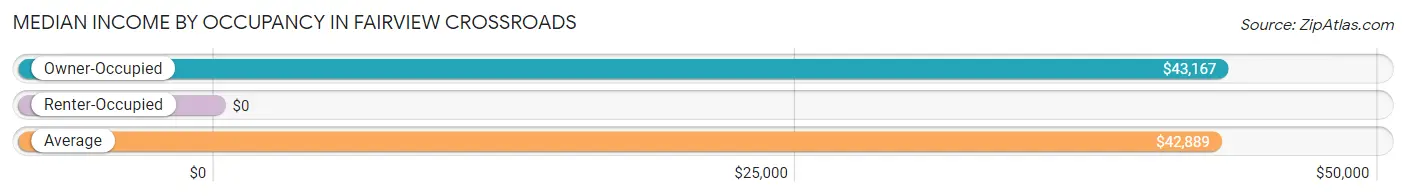 Median Income by Occupancy in Fairview Crossroads