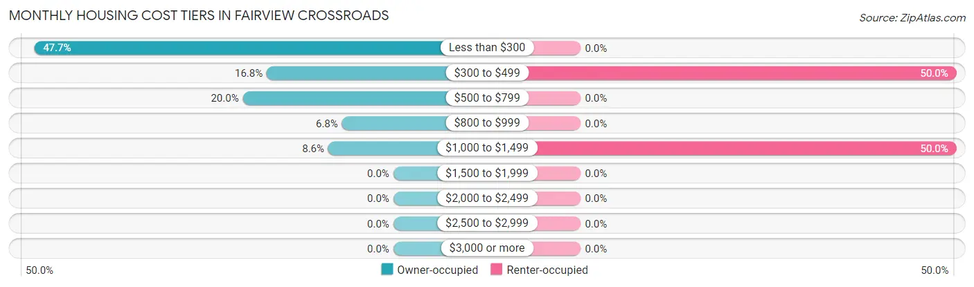 Monthly Housing Cost Tiers in Fairview Crossroads