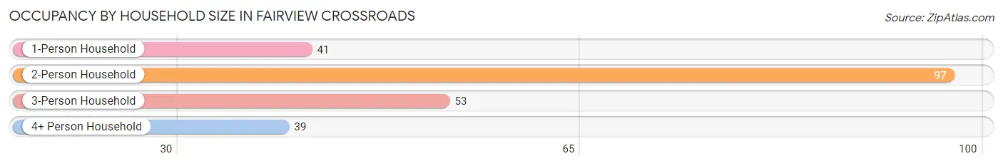 Occupancy by Household Size in Fairview Crossroads