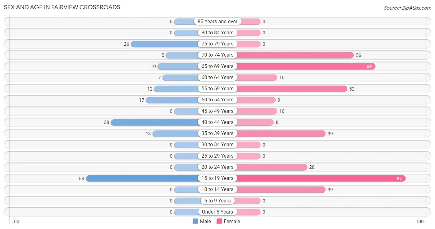 Sex and Age in Fairview Crossroads