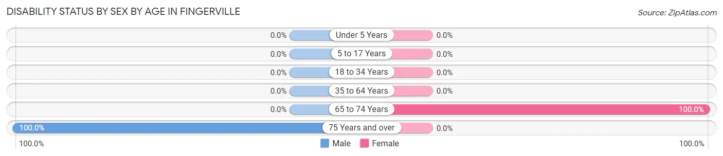 Disability Status by Sex by Age in Fingerville