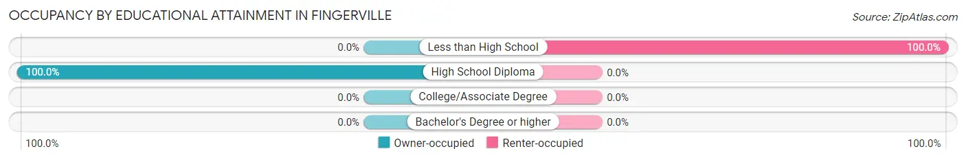 Occupancy by Educational Attainment in Fingerville