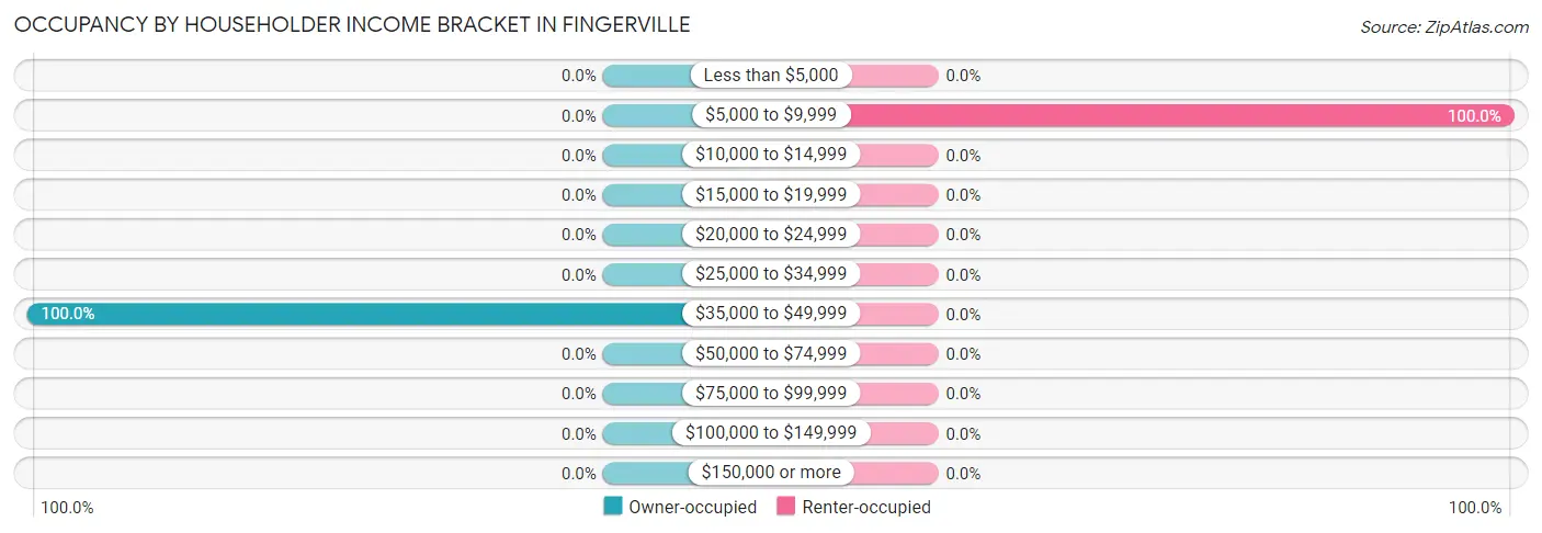 Occupancy by Householder Income Bracket in Fingerville