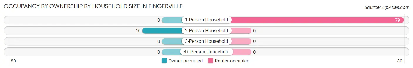 Occupancy by Ownership by Household Size in Fingerville