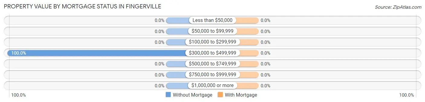 Property Value by Mortgage Status in Fingerville