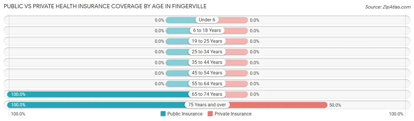 Public vs Private Health Insurance Coverage by Age in Fingerville