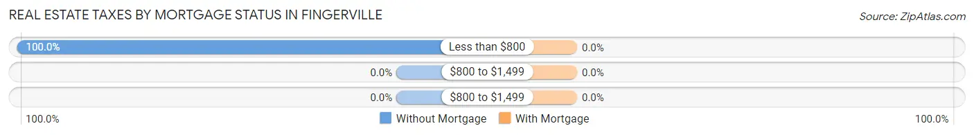 Real Estate Taxes by Mortgage Status in Fingerville