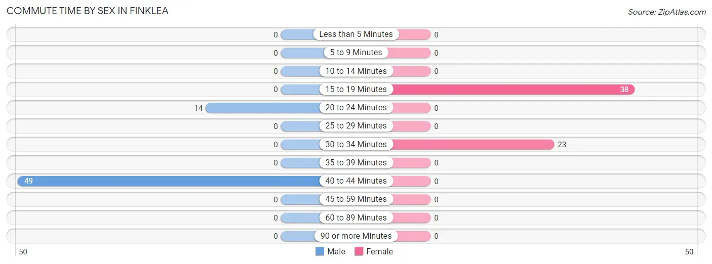 Commute Time by Sex in Finklea