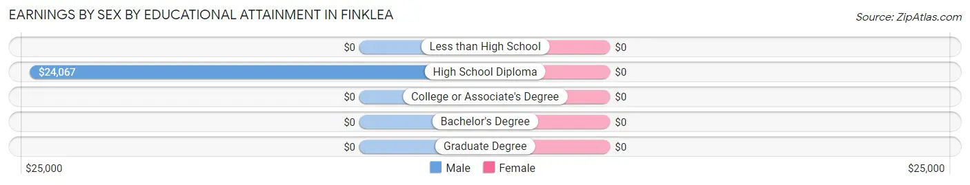 Earnings by Sex by Educational Attainment in Finklea