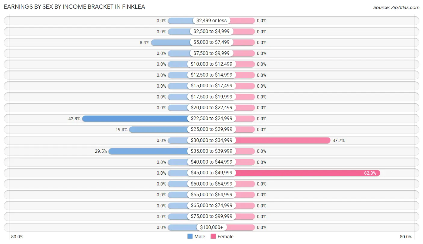 Earnings by Sex by Income Bracket in Finklea