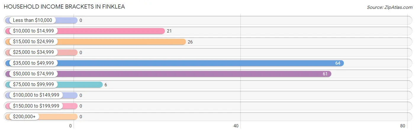 Household Income Brackets in Finklea