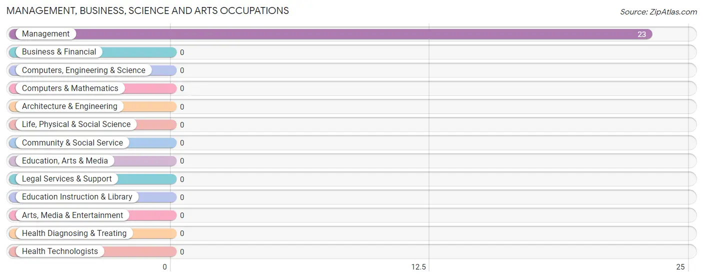 Management, Business, Science and Arts Occupations in Finklea