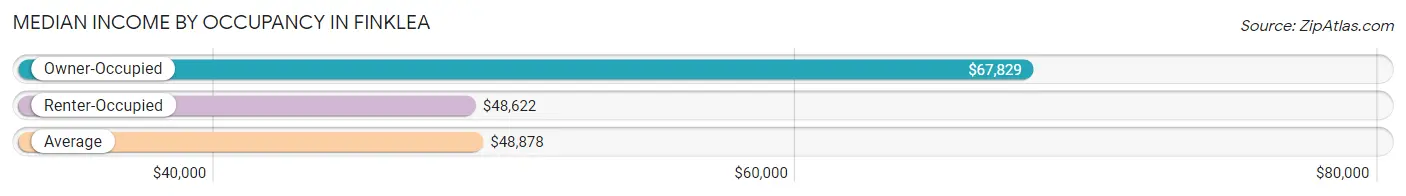 Median Income by Occupancy in Finklea