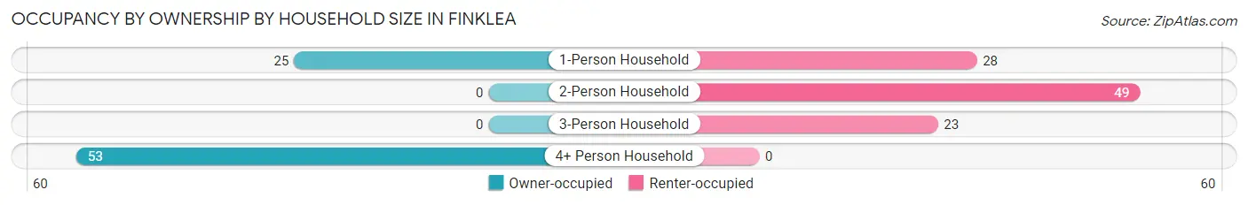 Occupancy by Ownership by Household Size in Finklea