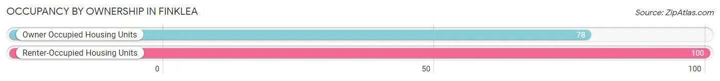 Occupancy by Ownership in Finklea