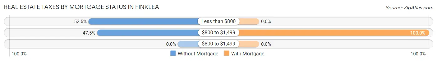 Real Estate Taxes by Mortgage Status in Finklea