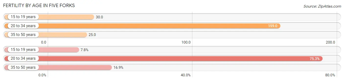 Female Fertility by Age in Five Forks