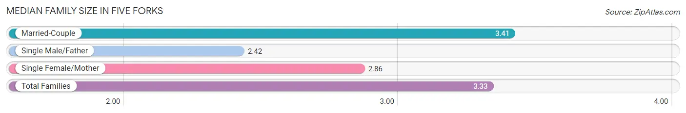 Median Family Size in Five Forks