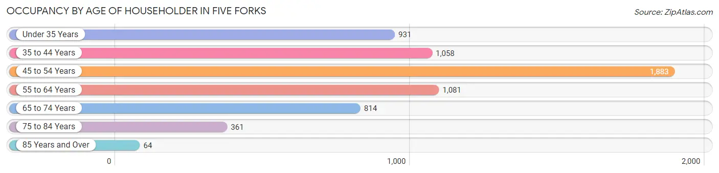 Occupancy by Age of Householder in Five Forks